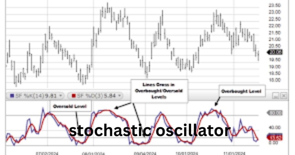 stochastic oscillator
